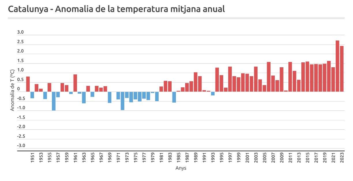 anomalia de la temperatura mitjana anual a Catalunya Meteocat