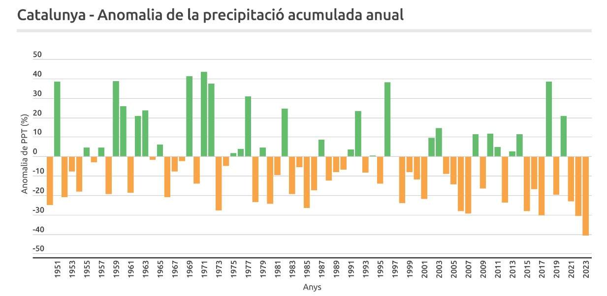 anomalia de les precipitacions a catalunya meteocat