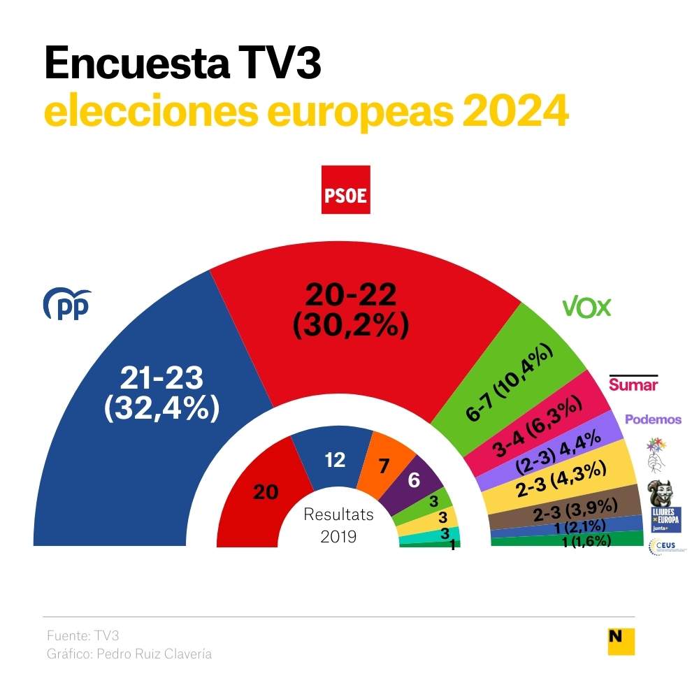 Encuesta Tv3 Elecciones Europeas 2024 Grafico