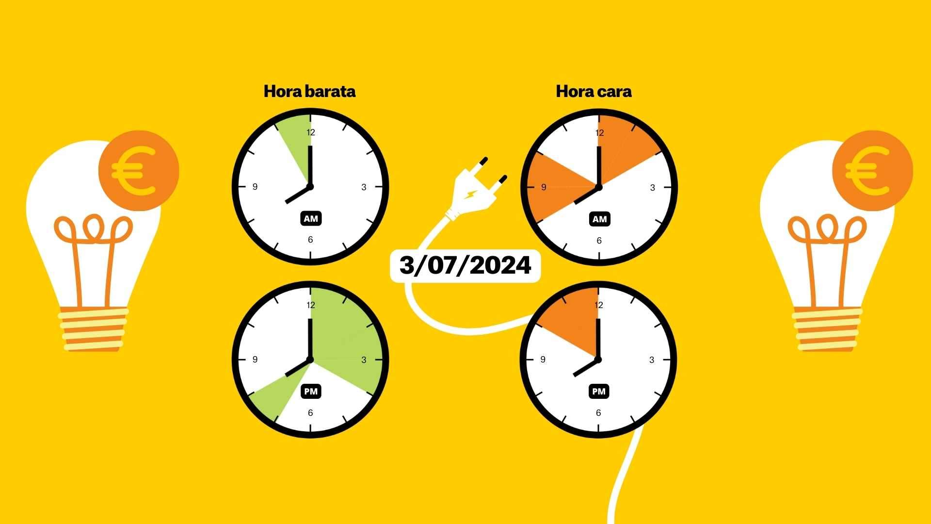 Precio de la luz del miércoles 3 de julio de 2024, por horas: ¿cuándo es más barato poner la lavadora?