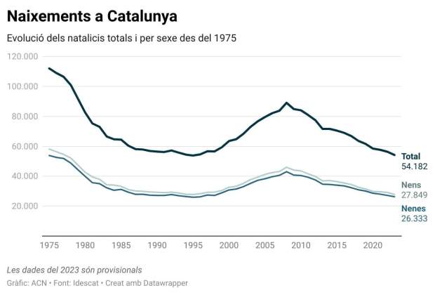 nacimientos bebés catalunya 2023