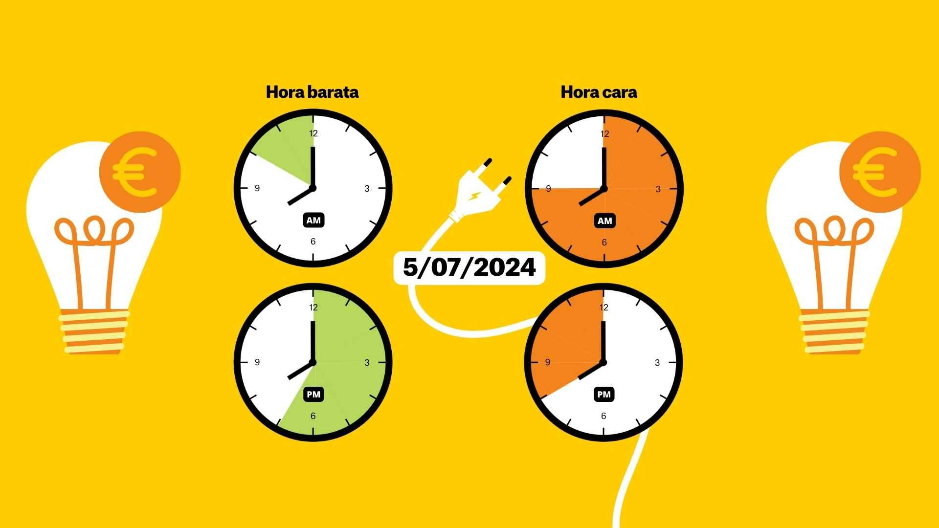 Precio de la luz, viernes 5 de julio de 2024, por horas: ¿cuándo es más barato poner la lavadora?