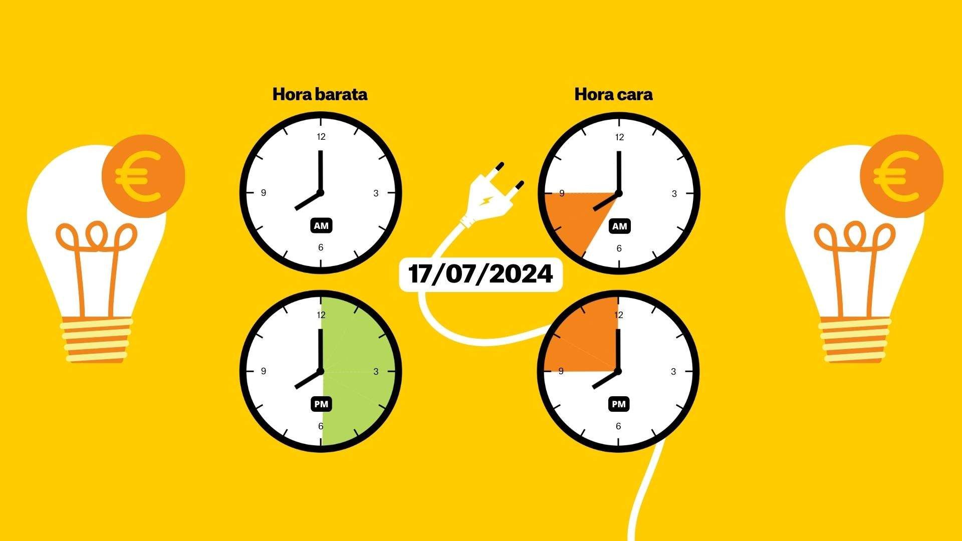 Precio de la luz de hoy, 17 de julio de 2024: las horas más baratas para poner la lavadora