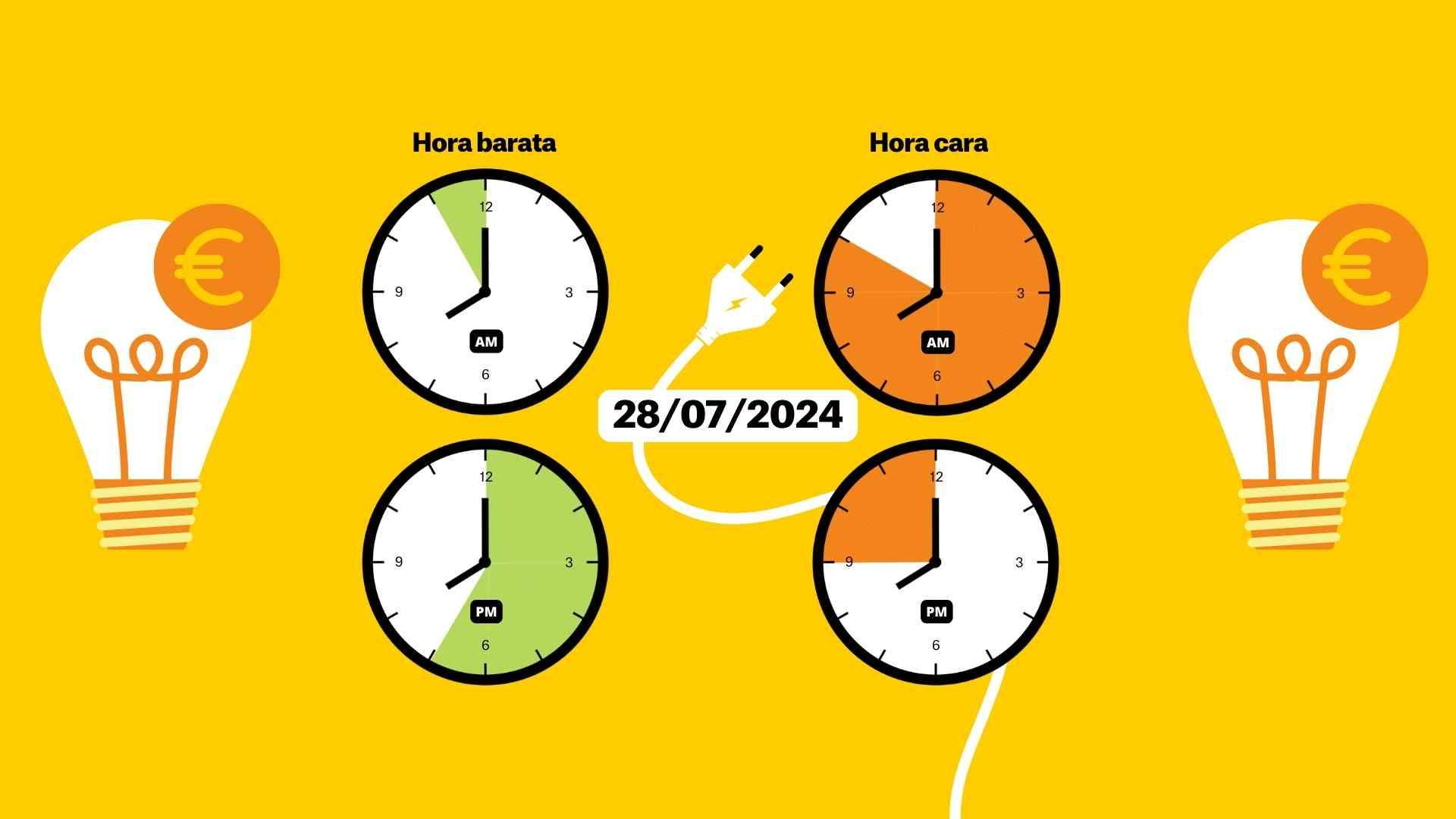 Precio de la luz de hoy, 28 de julio de 2024, por horas: ¿cuándo es más barato poner la lavadora?