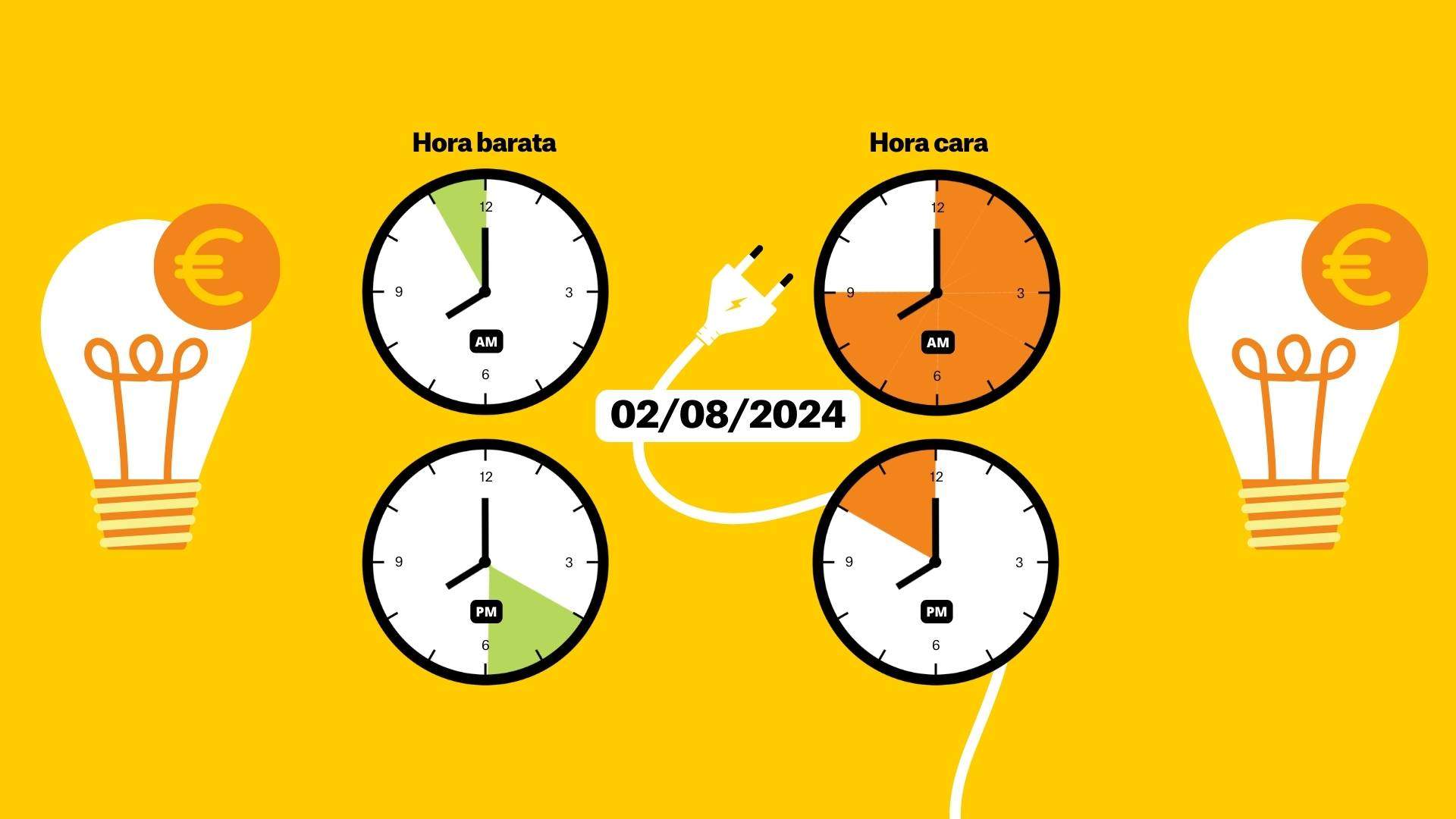Precio de la luz de hoy, 2 de agosto de 2024, por horas: ¿cuándo es más barato poner la lavadora?