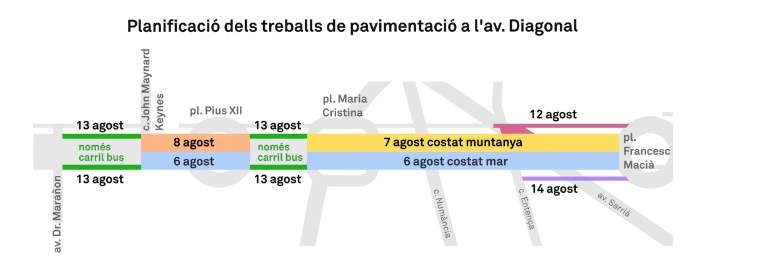 Treballs a la Diagonal Estiu 2024