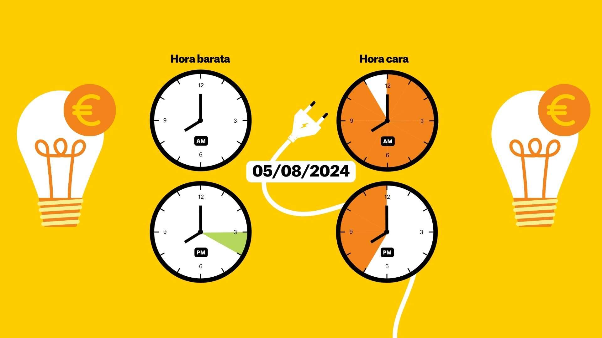 Precio de la luz de hoy, 05 de agosto de 2024, por horas: ¿cuándo es más barato poner la lavadora?