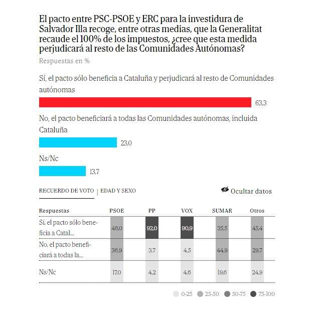 enquesta pacte fiscal elmundo