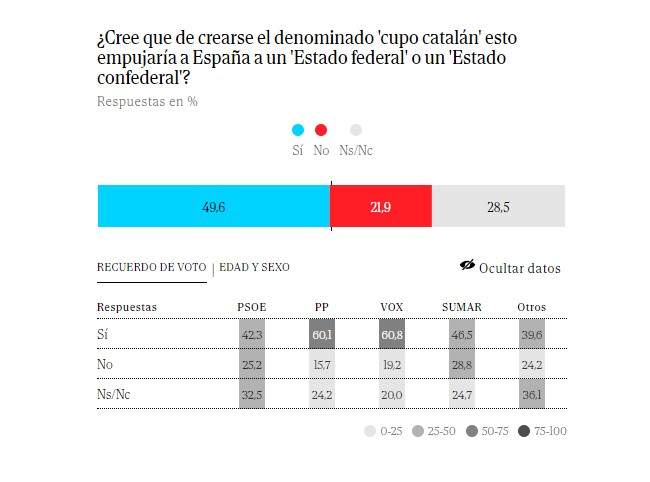 enquesta finançament elmundo