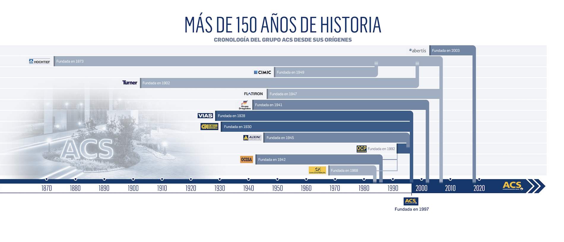 ¿Conocías los orígenes del Grupo ACS?