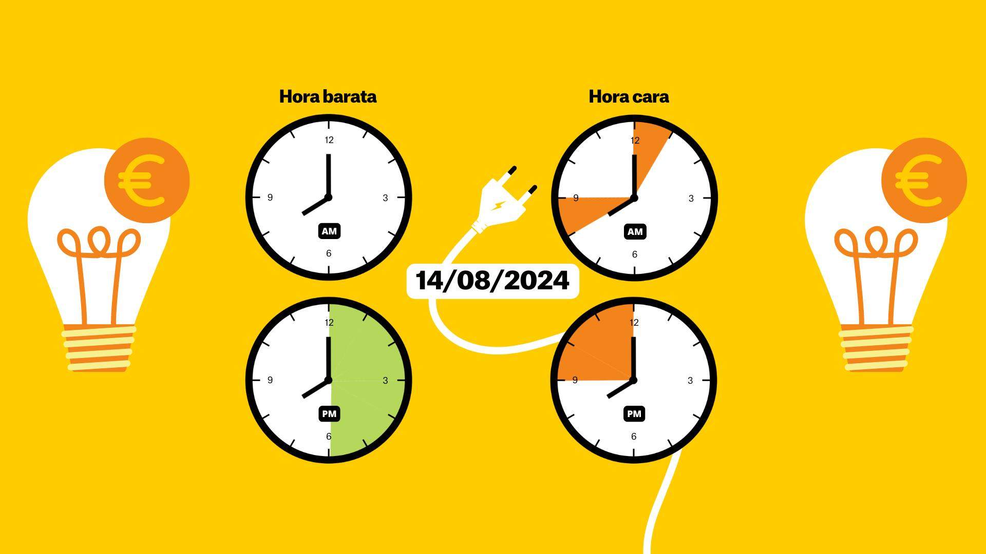 Precio de la luz de hoy, 14 de agosto, por horas: ¿cuándo es más barato poner la lavadora?