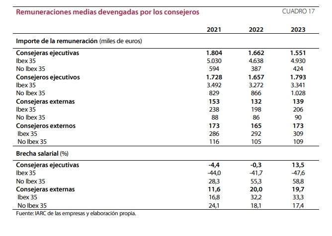 CNMV bretxa salarial 2023