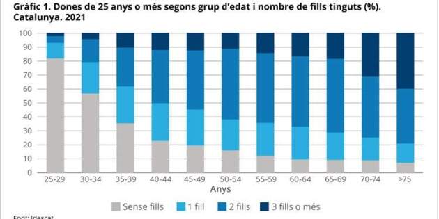 Gráfico de Idescat sobre la fecundidad