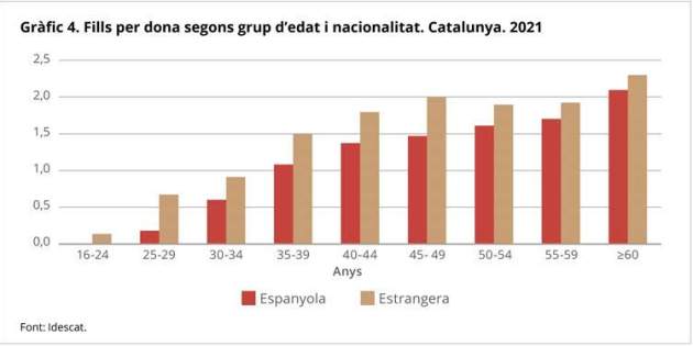 Nombre de fills per dona en funció de la nacionalitat