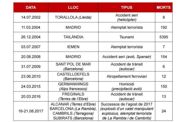 Actuaciones de los forenses de Catalunya