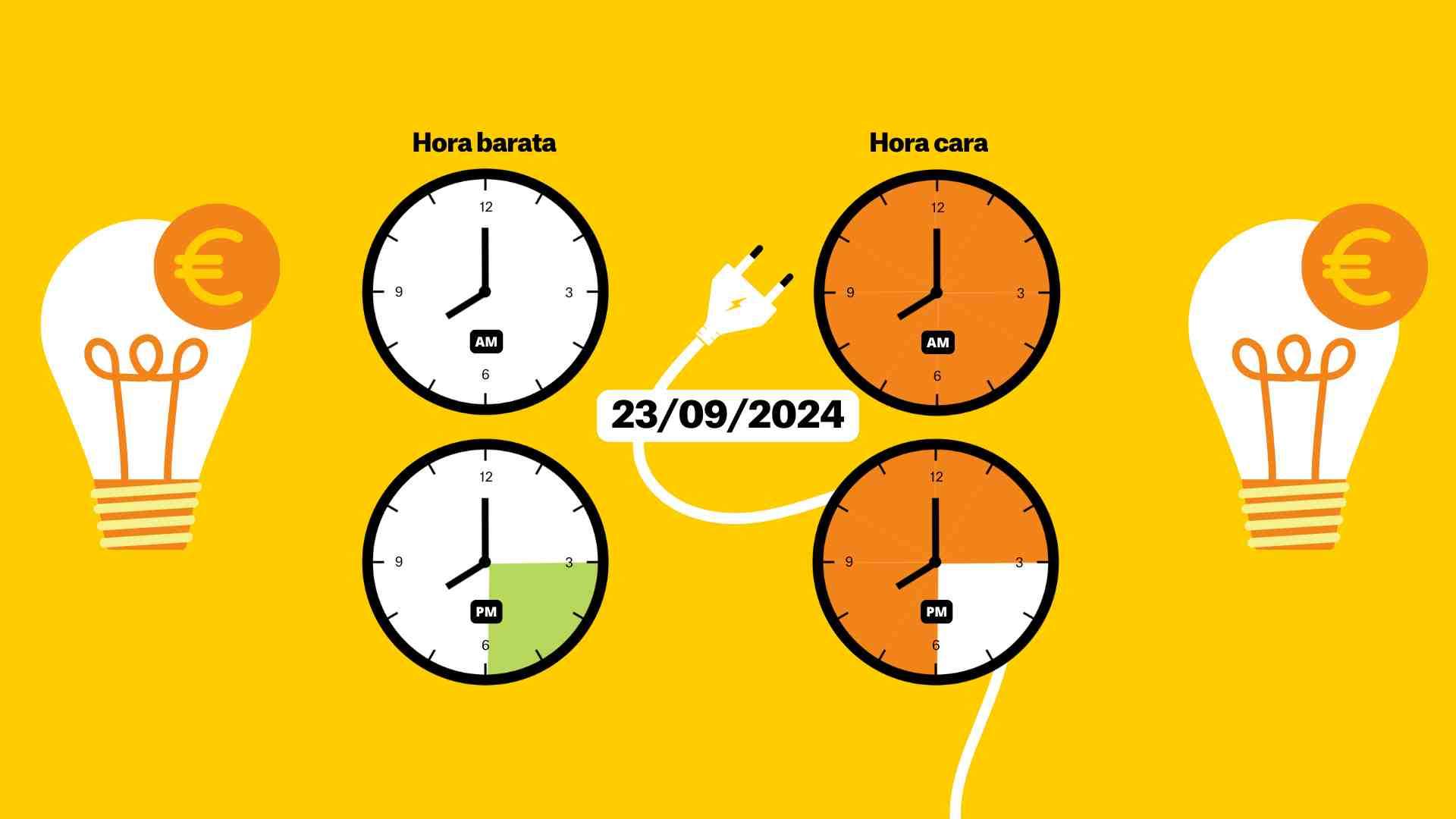 Precio de la luz lunes 23 de septiembre de 2024: horas caras y baratas del día