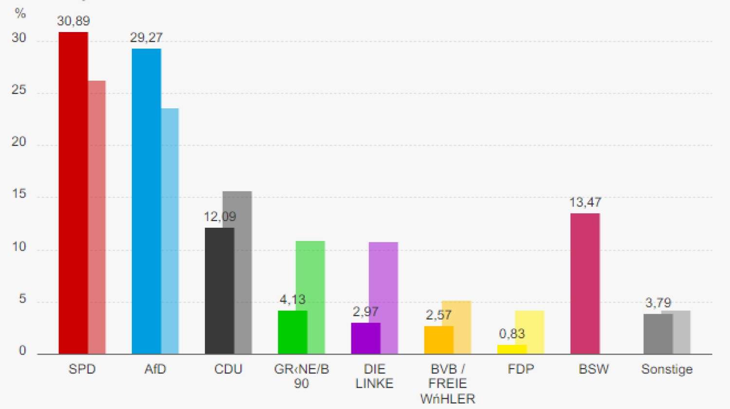 grafic eleccions alemanya brandenburg