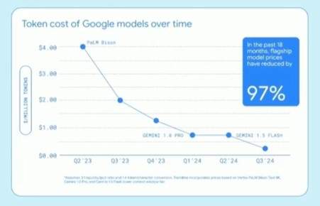 Cost google models