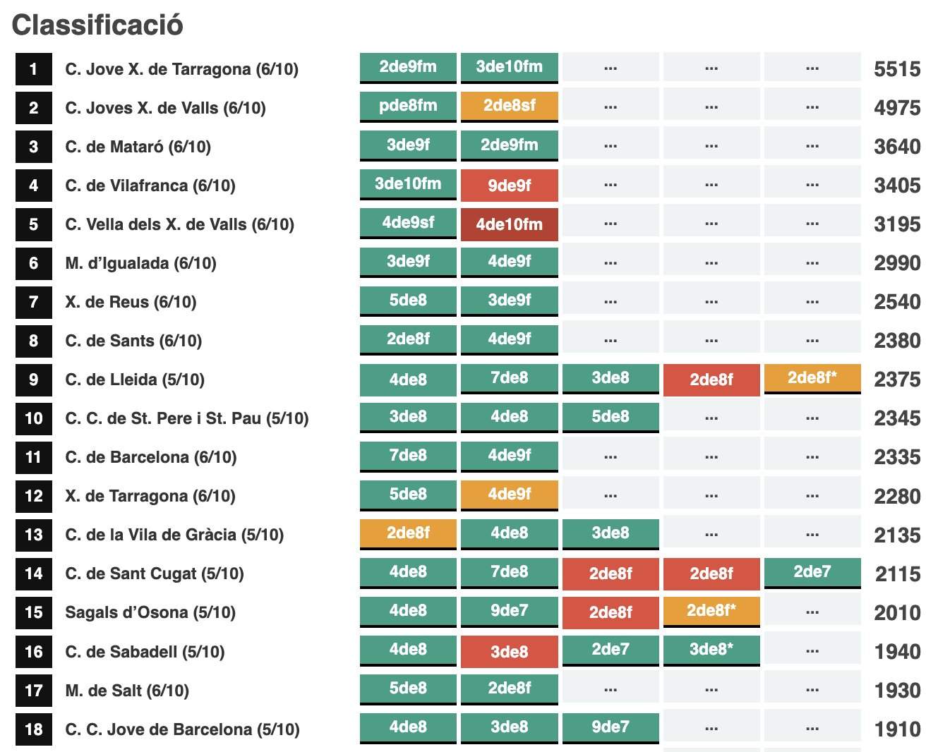 classificacio ronda 2 top 15