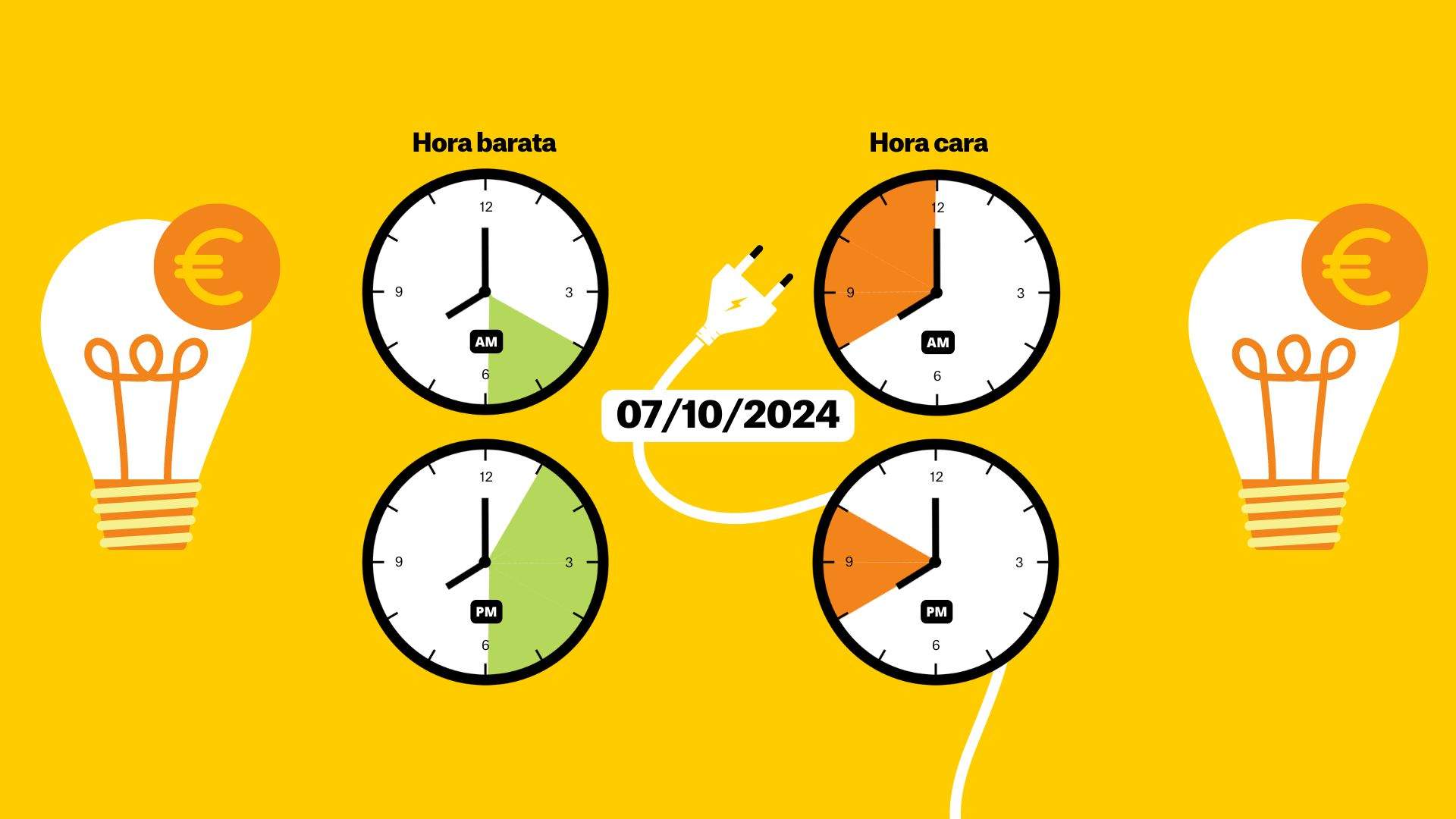 Precio de la luz hoy, lunes 7 de octubre de 2024, por horas: ¿cuándo es más barato poner la lavadora?