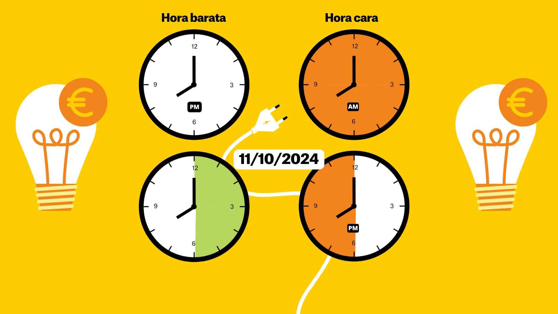 Precio de la luz de hoy,  domingo 13 de octubre de 2024: mejores horas para poner la lavadora