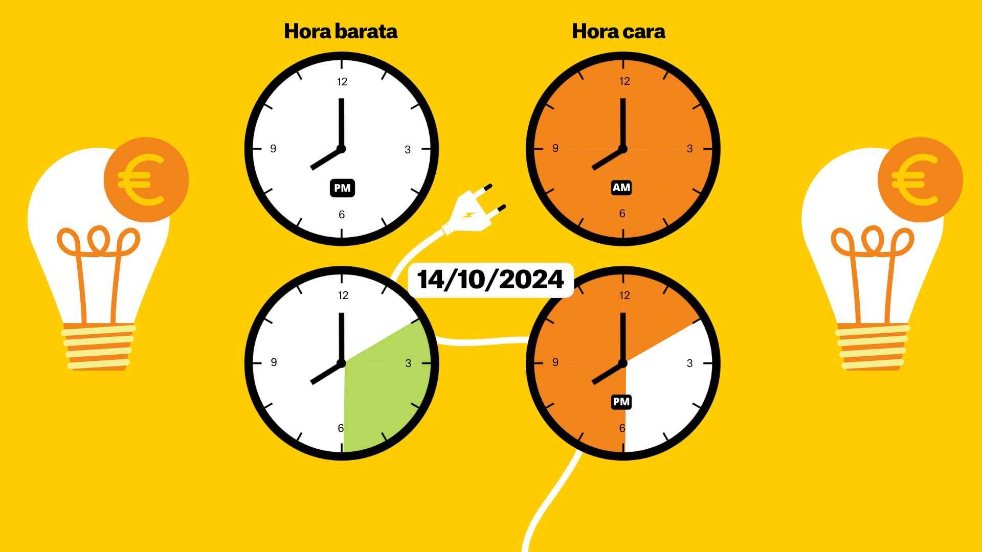 Preu de la llum d'avui, 14 d'octubre de 2024: quan és més barat posar la rentadora?