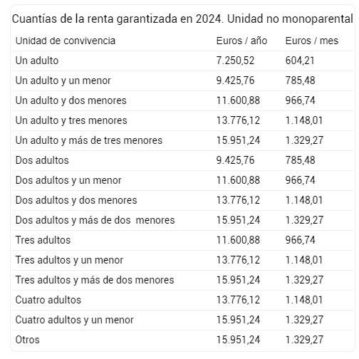 Tabla 2024 Seguridad Social