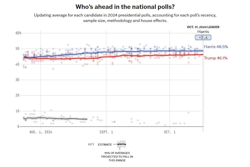 Evolució vot harris Trump 18 oct. 