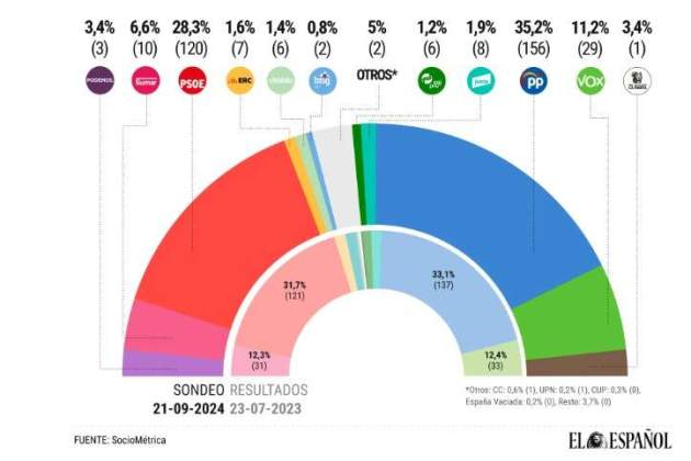 enquesta congreso elespañol