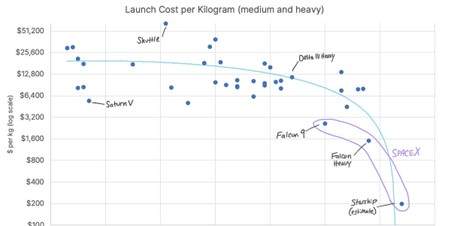 Launch Cost per kilogram