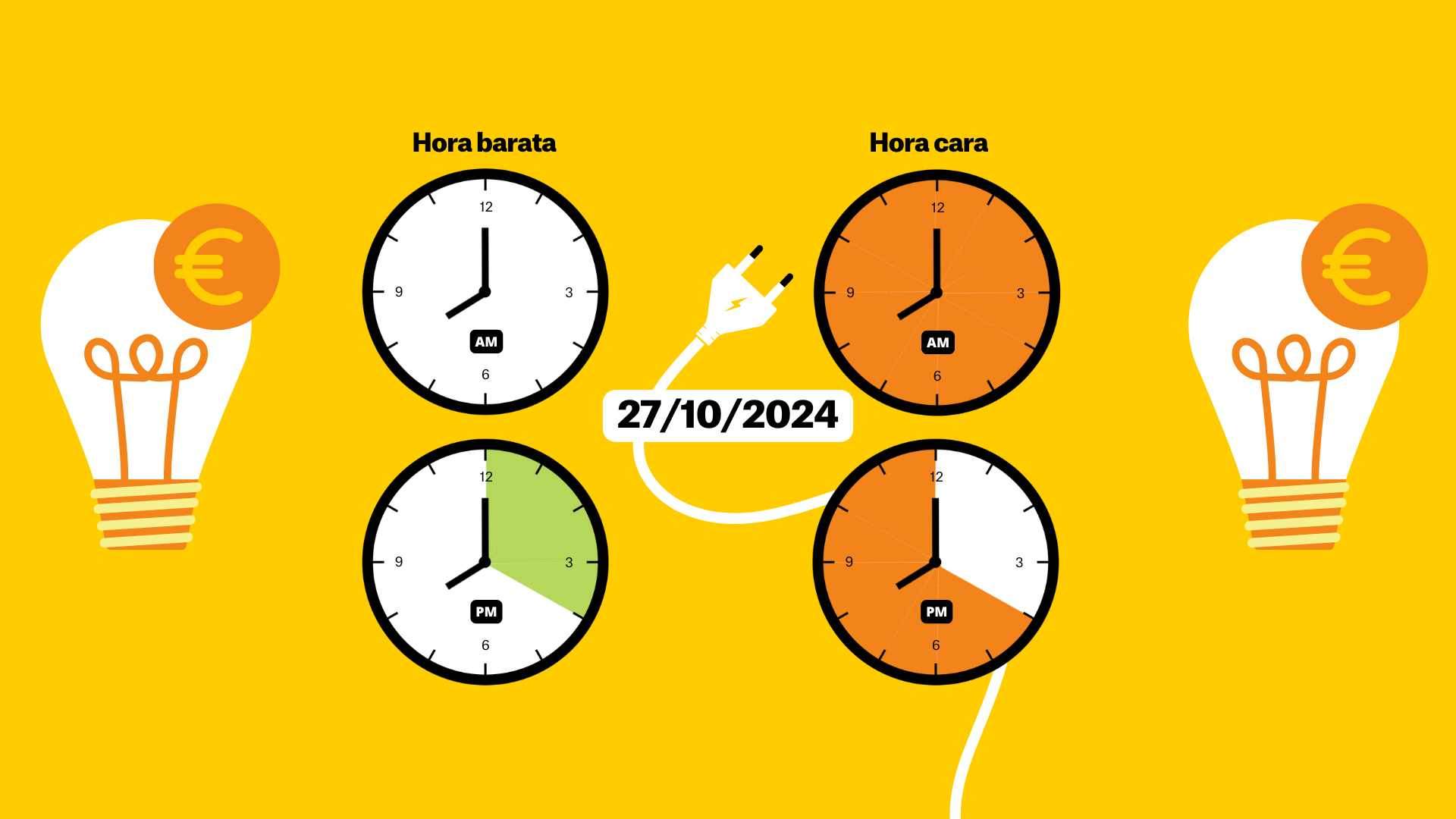 Precio de la luz del 27 de octubre de 2024, por horas: ¿cuándo es más barato poner la lavadora?