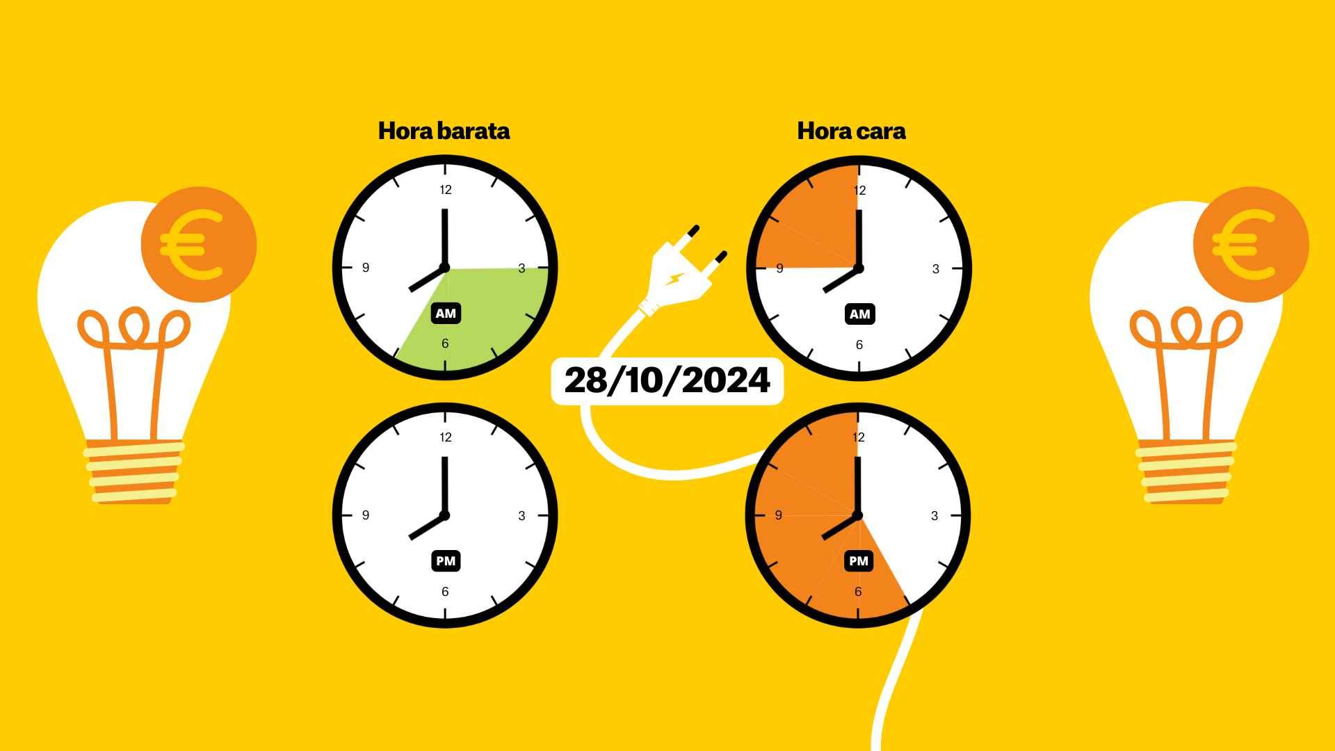 Precio de la luz hoy, 28 de octubre de 2024, por horas: ¿cuándo es más barato poner la lavadora?