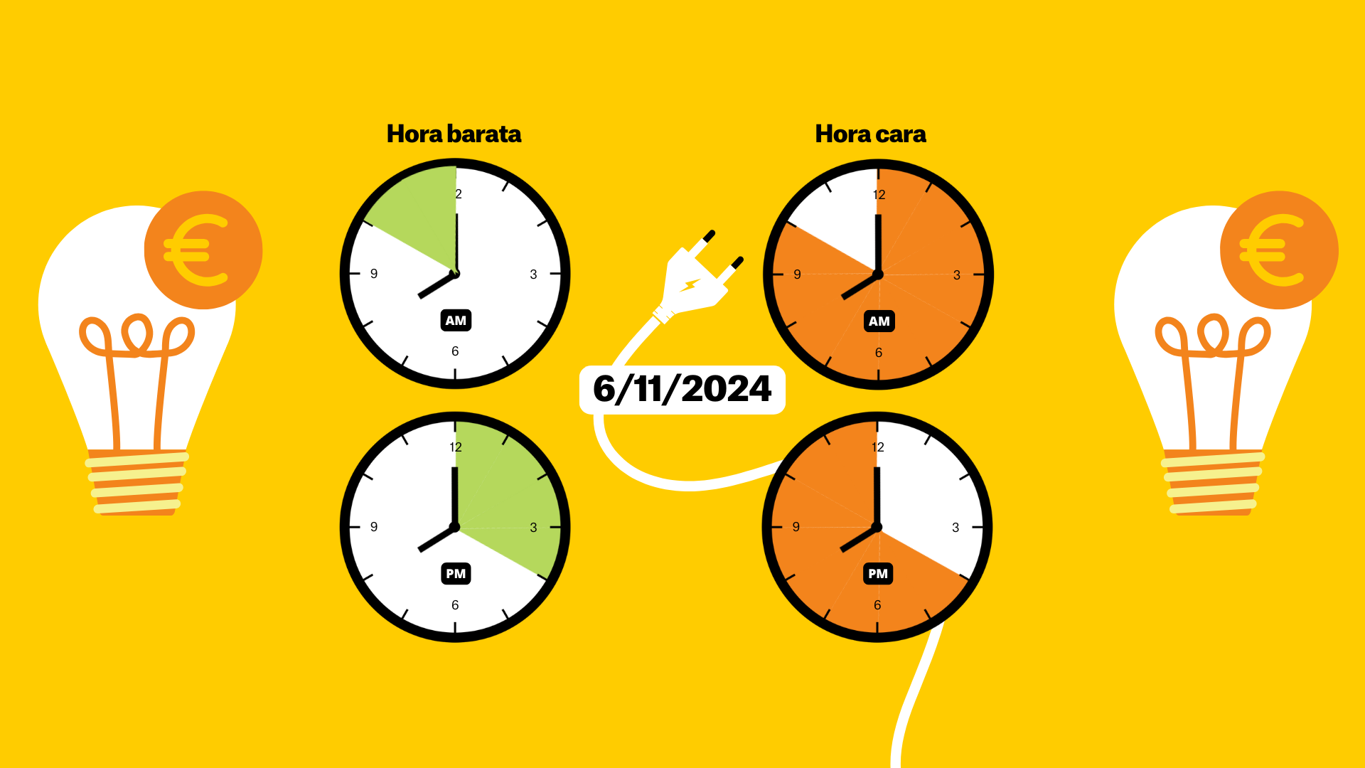 Preu de la llum d'avui, 6 de novembre de 2024, per hores: quan és més barat posar la rentadora?