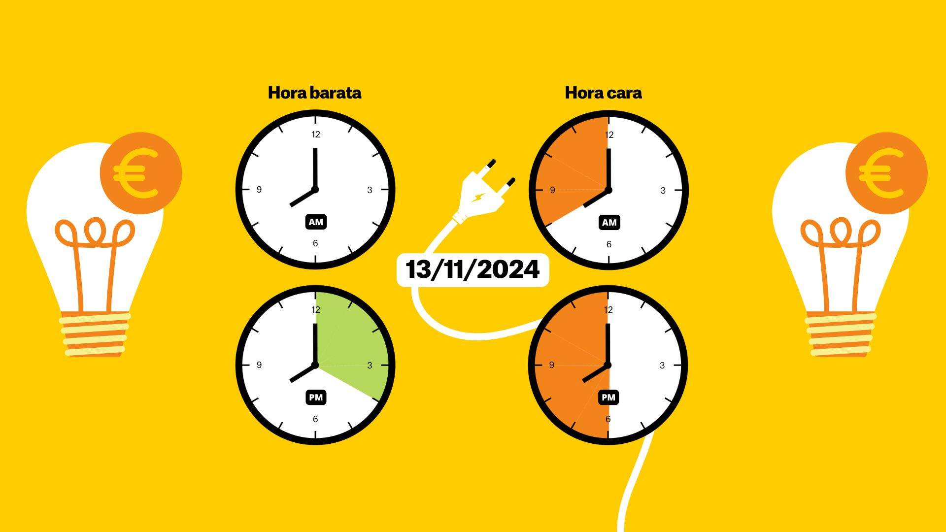 Precio de la luz hoy, 13 de noviembre de 2024, por horas: ¿cuándo es más barato poner la lavadora?