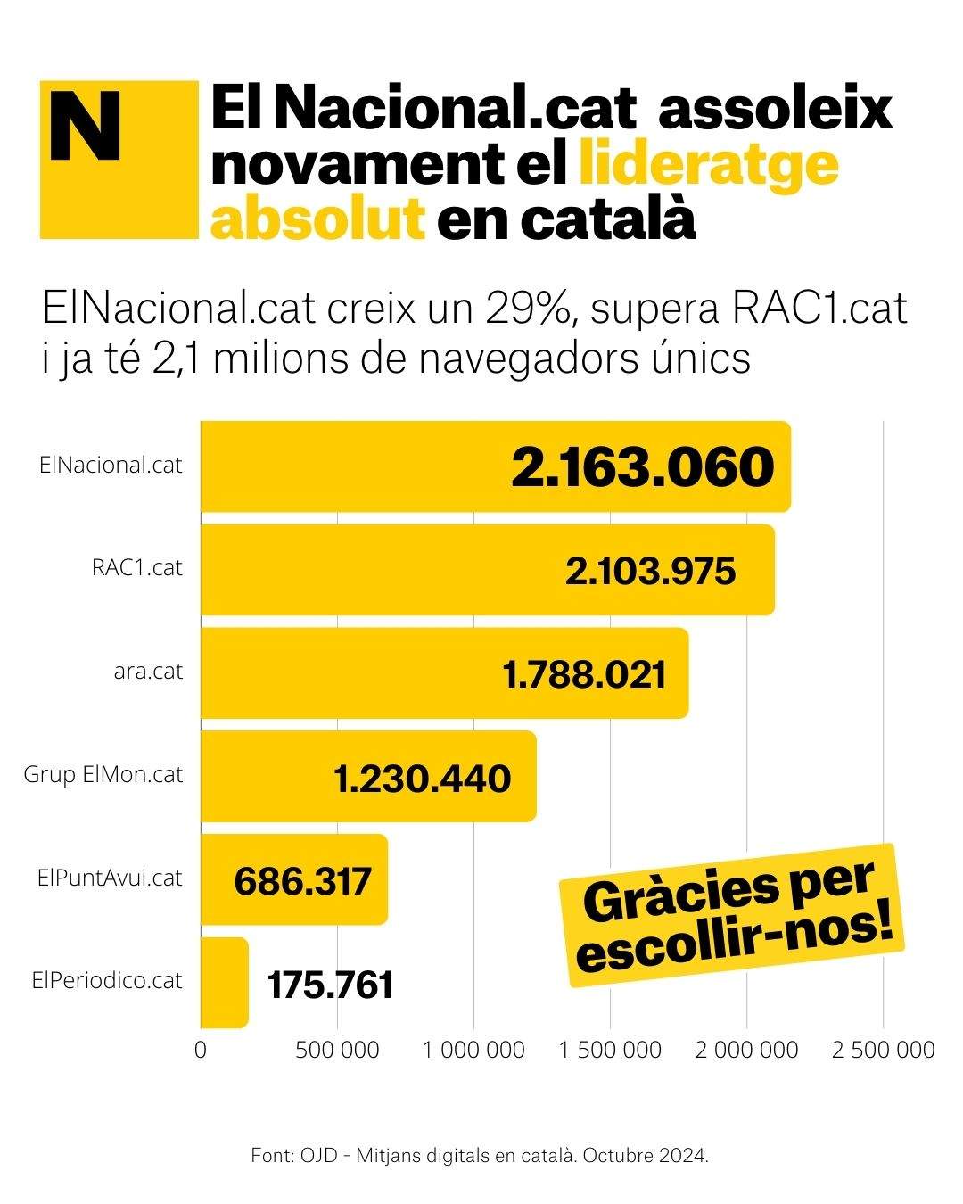 Grafic OJD   Octubre 2024 CAT