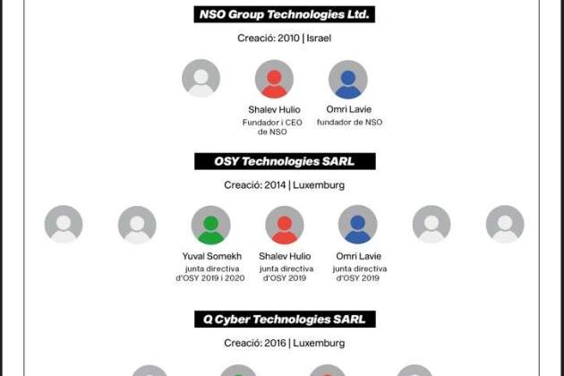 El entramado empresarial de NSO, elaborado por Irídia