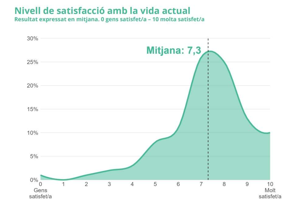 nivell de satisfacció catalans ceo gràfic