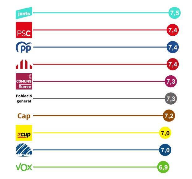 satisfacció amb la vida per partits ceo 2024