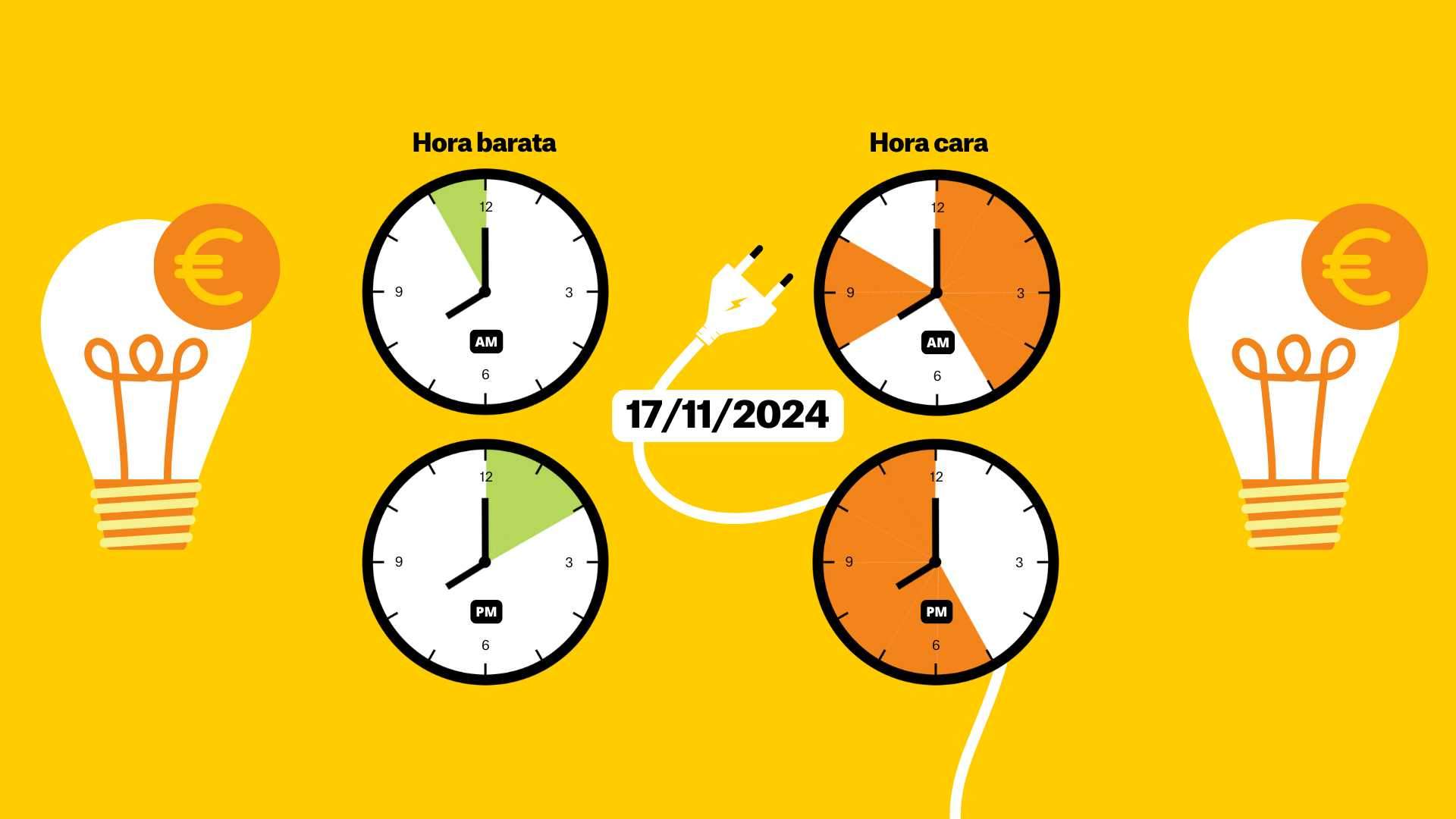 Precio de la luz de hoy, 17 de noviembre de 2024, por horas: ¿cuándo es más barato poner la lavadora?