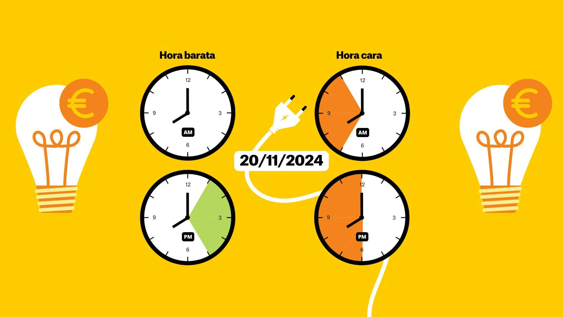 Preu de la llum avui, dimecres 20 de novembre de 2024, per hores: quan és més barat posar la rentadora?