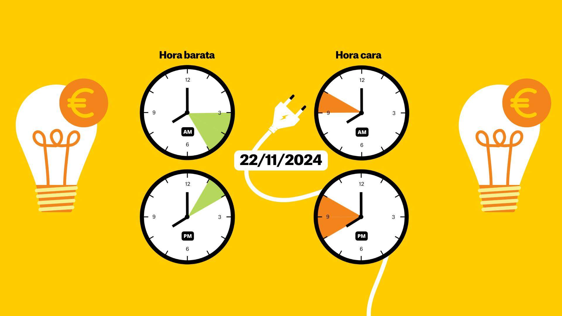 Precio de la luz hoy, 22 de noviembre, por horas: ¿cuándo es más barato poner la lavadora?