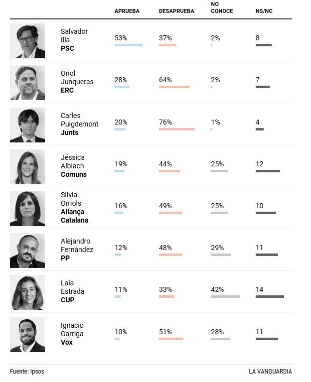 enquesta la vanguardia