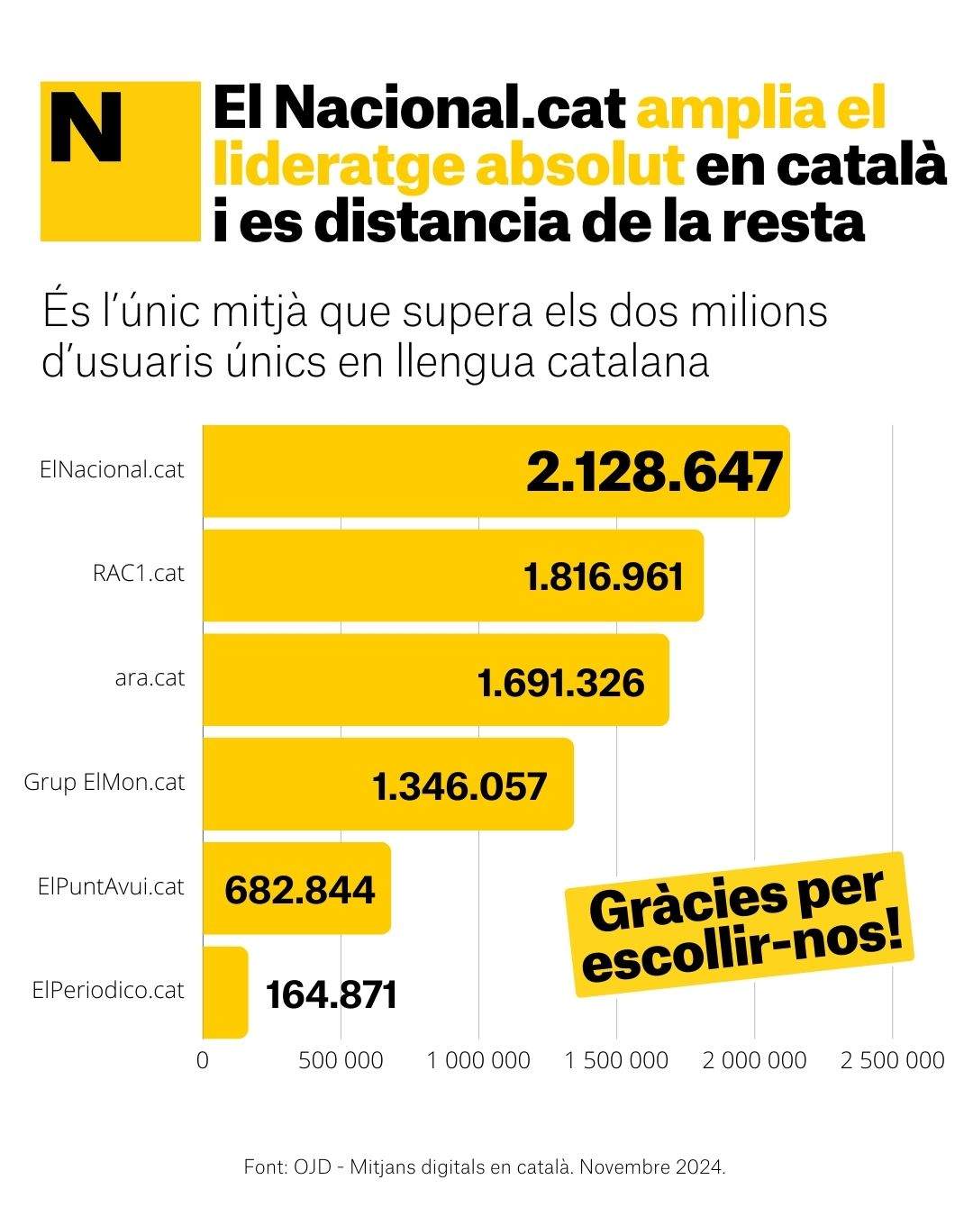 OJD ElNacional.cat lider Novembre 2024