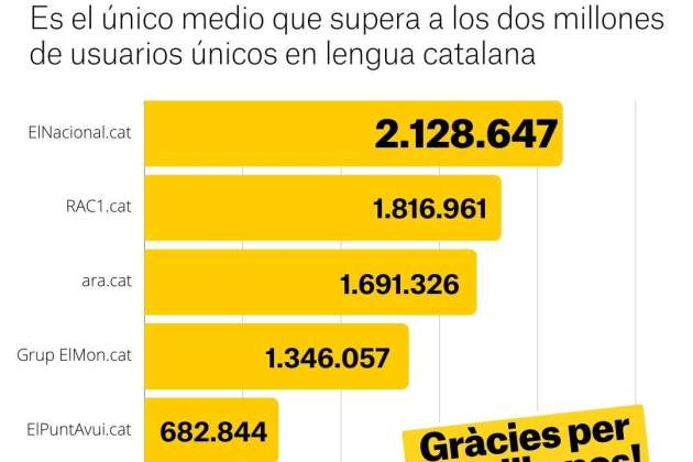 OJD ElNacional.cat lider Novembre 2024 es