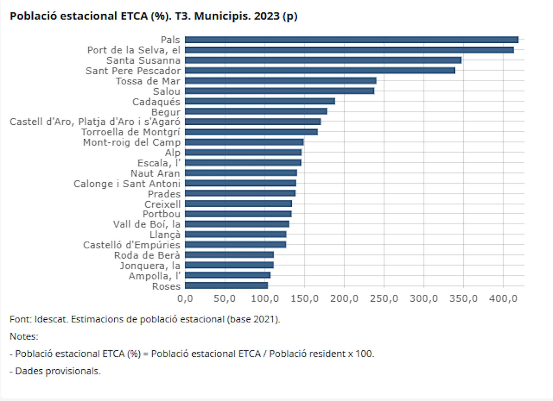 Població estacional 2023