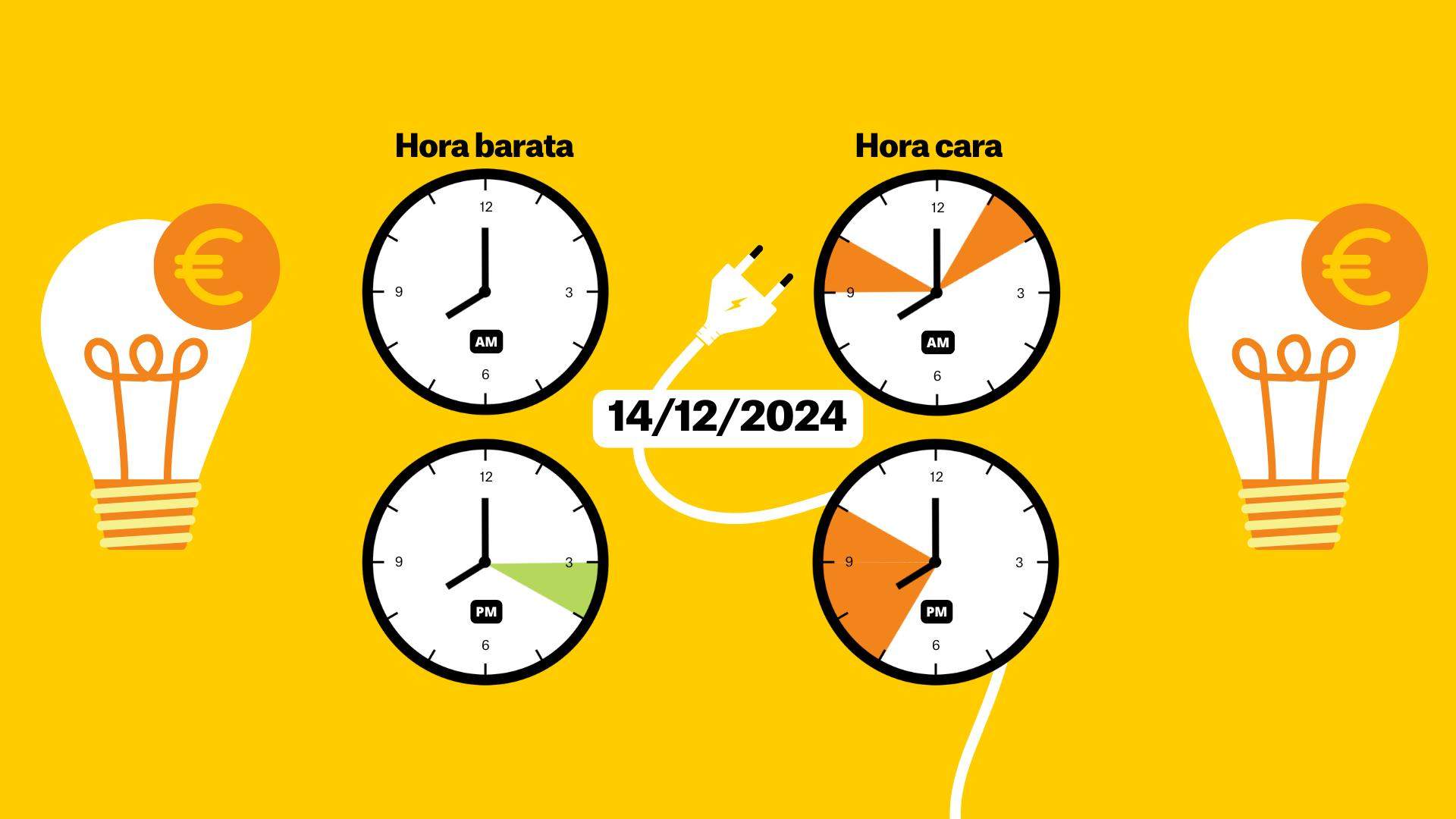 Precio de la luz hoy, 14 de diciembre de 2024, por horas: ¿cuándo es más barato poner la lavadora?