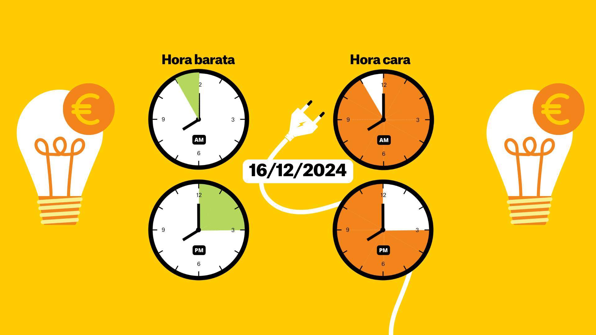 Precio de la luz de hoy, 16 de diciembre, por horas: ¿cuándo es más barato poner la lavadora?