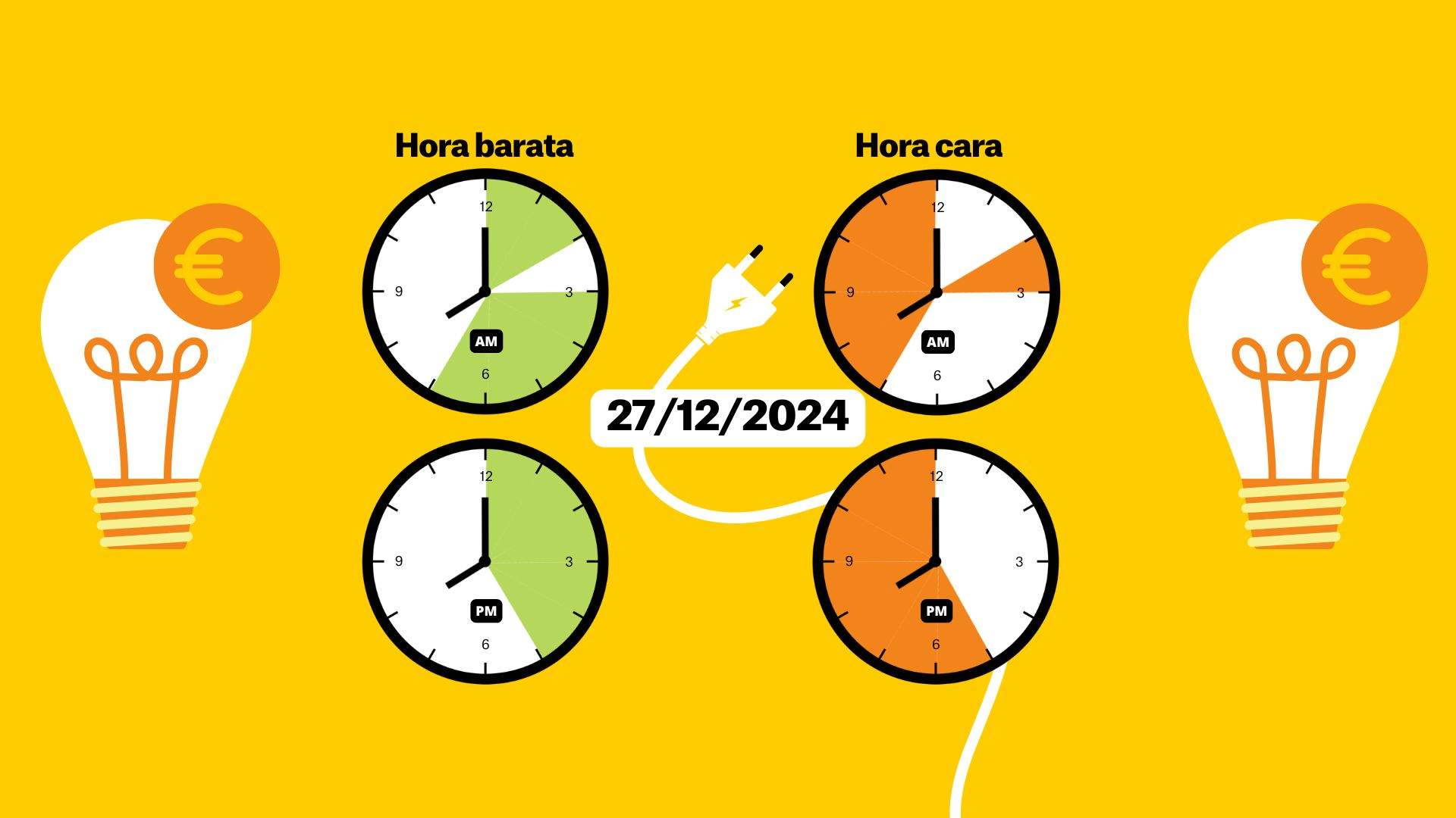 Precio de la luz del 27 de diciembre de 2024, por horas: ¿cuándo es más barato poner la lavadora?