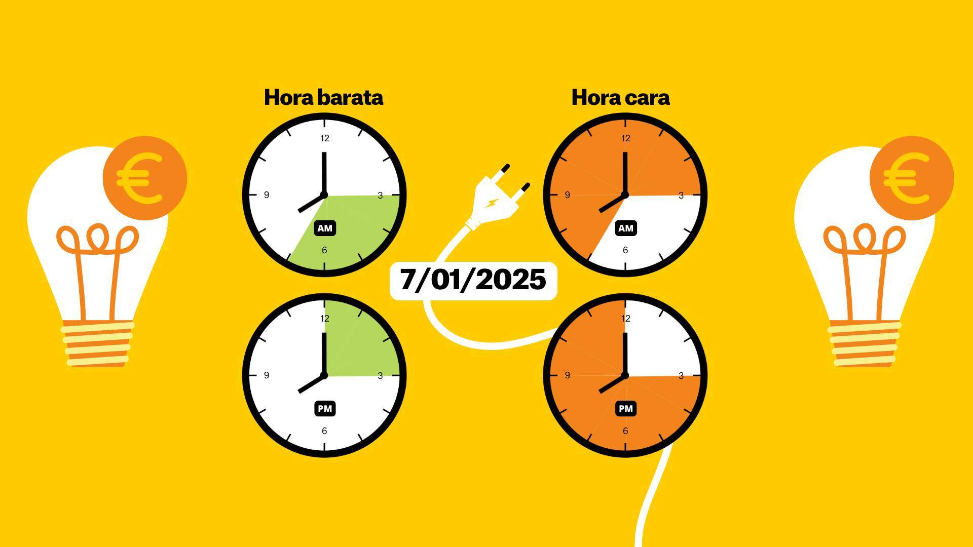 Preu de la llum 7 de gener de 2025 per hores: quan és més barat posar la rentadora?