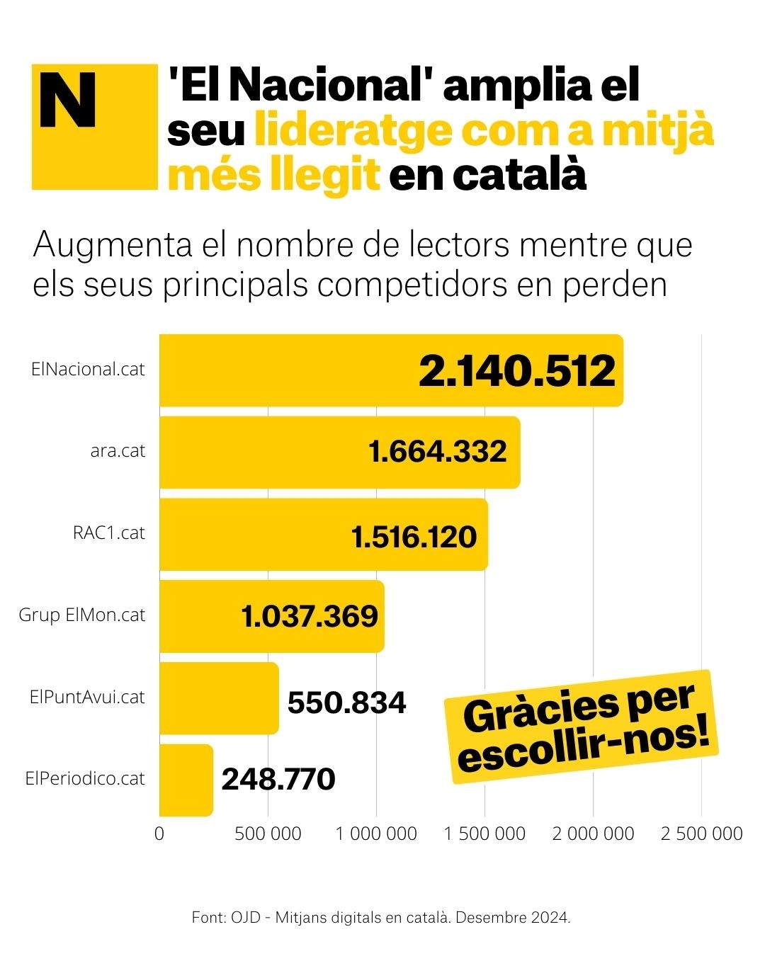 ElNacional Lider OJD Desembre 2024 CAT